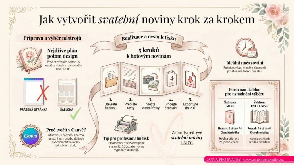 Jak vytvoři svatební noviny krok za krokem, infografika k tvorbě ke stažení zdarma. 